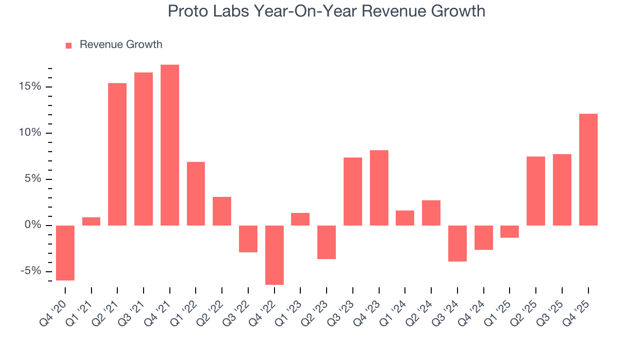 Proto Labs Year-On-Year Revenue Growth