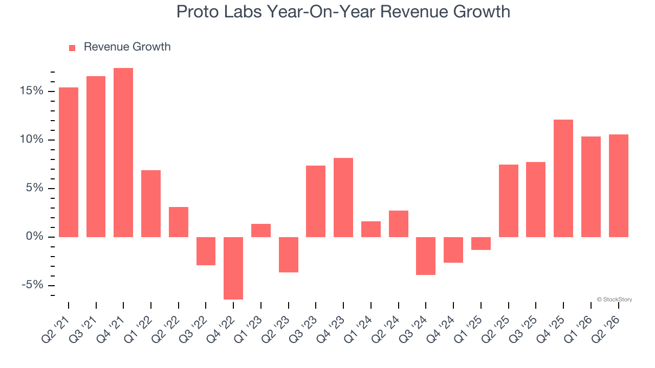 Proto Labs Year-On-Year Revenue Growth