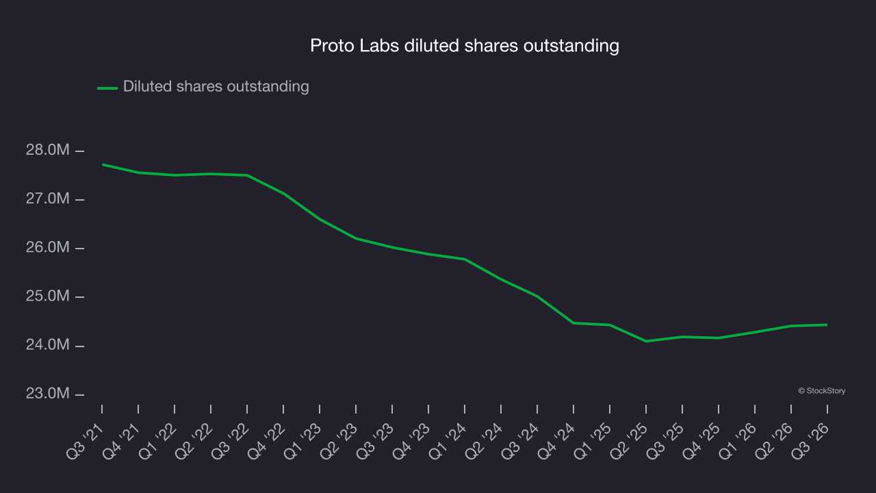 Proto Labs diluted shares outstanding