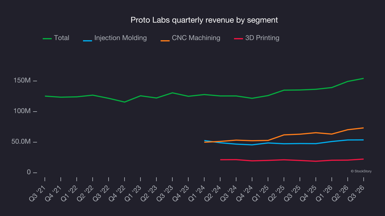 Proto Labs quarterly revenue by segment