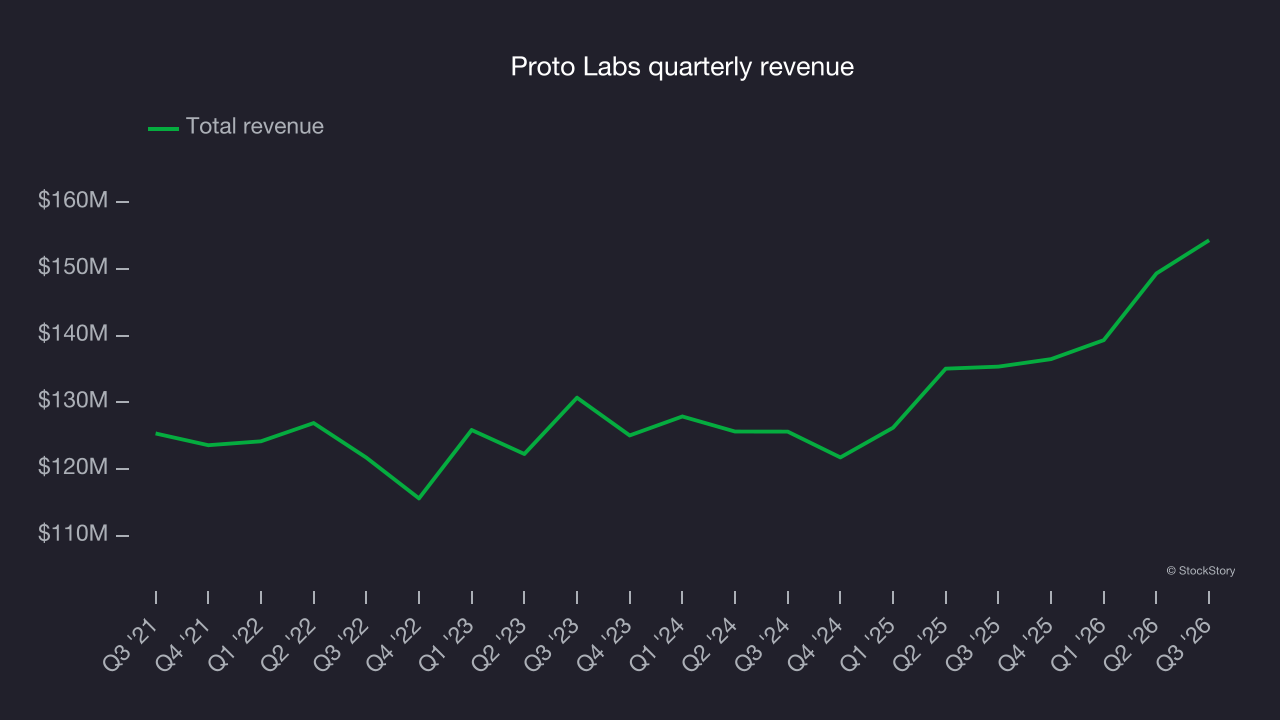 Proto Labs quarterly revenue