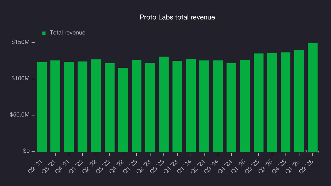 Proto Labs total revenue