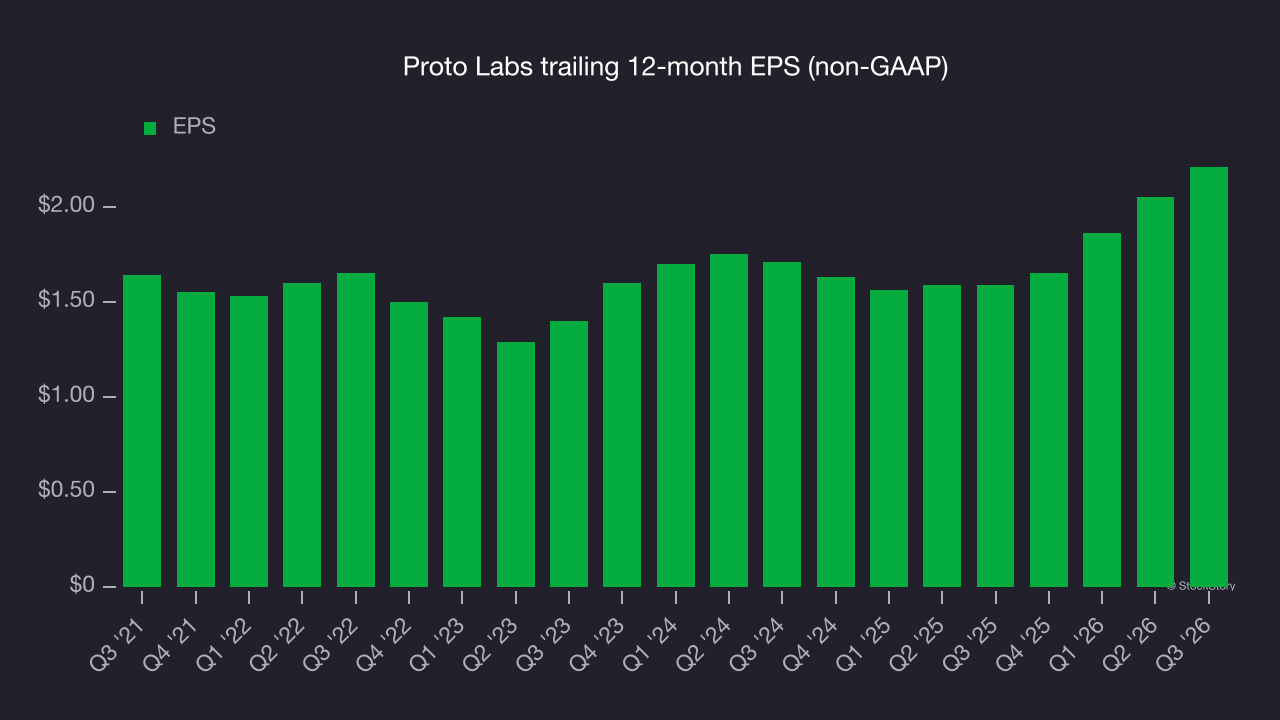 Proto Labs trailing 12-month EPS (non-GAAP)
