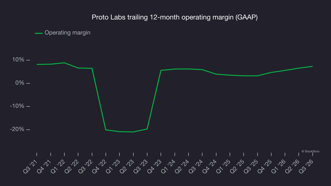 Proto Labs trailing 12-month operating margin (GAAP)