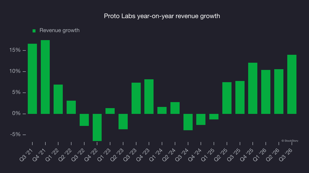 Proto Labs year-on-year revenue growth