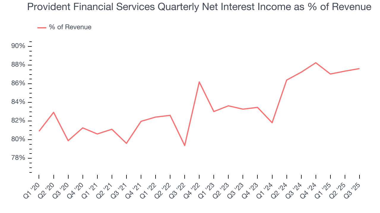 Provident Financial Services Quarterly Net Interest Income as % of Revenue