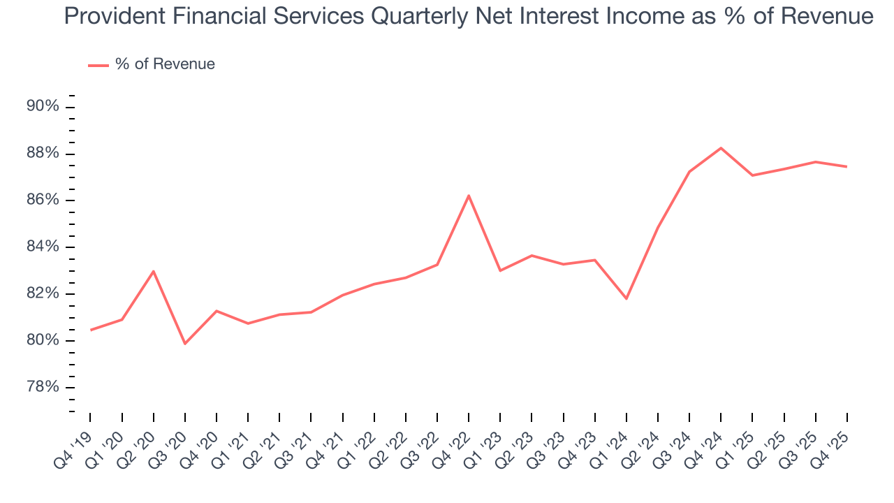 Provident Financial Services Quarterly Net Interest Income as % of Revenue