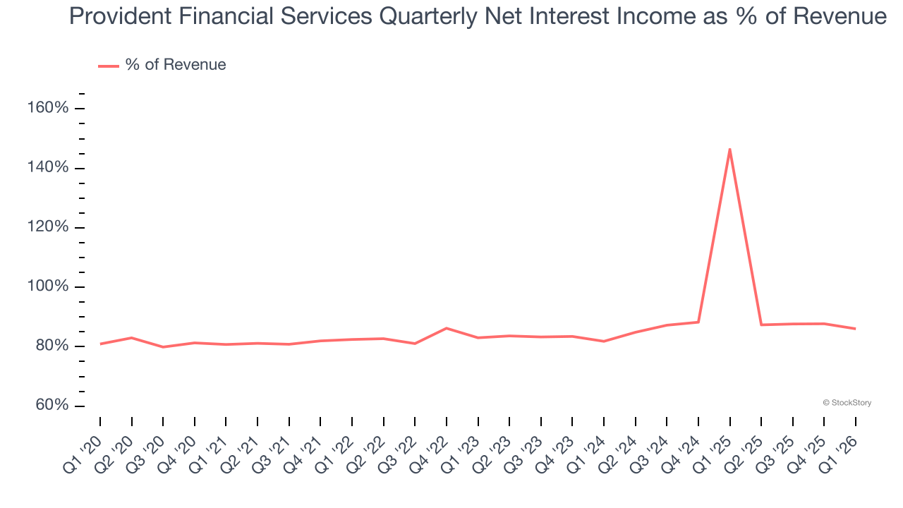 Provident Financial Services Quarterly Net Interest Income as % of Revenue