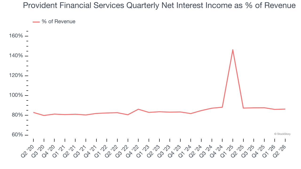 Provident Financial Services Quarterly Net Interest Income as % of Revenue