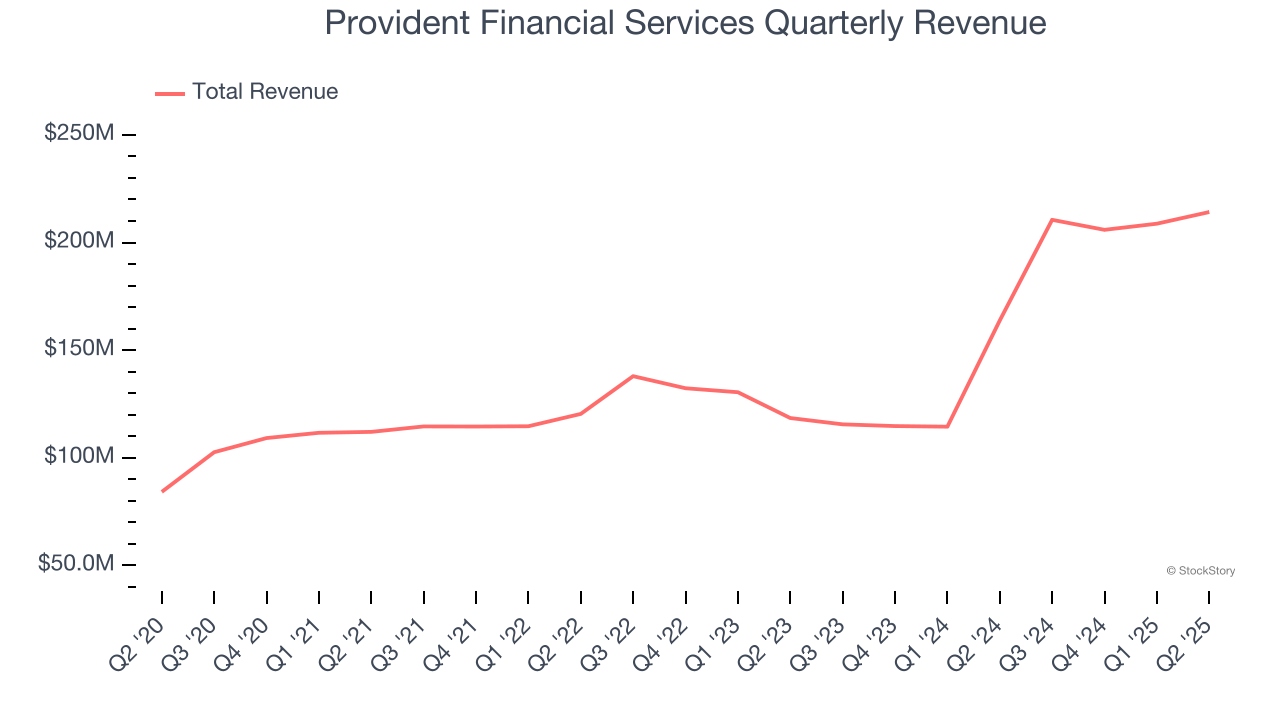 Provident Financial Services Quarterly Revenue