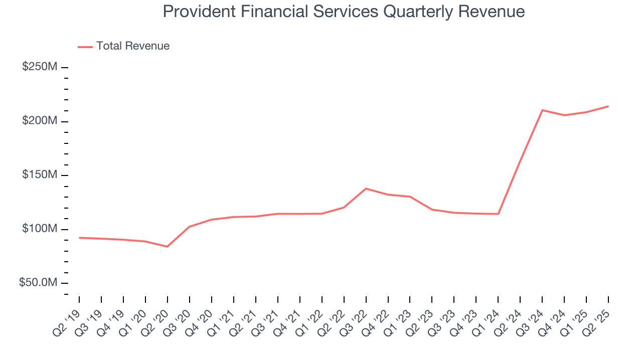 Provident Financial Services Quarterly Revenue