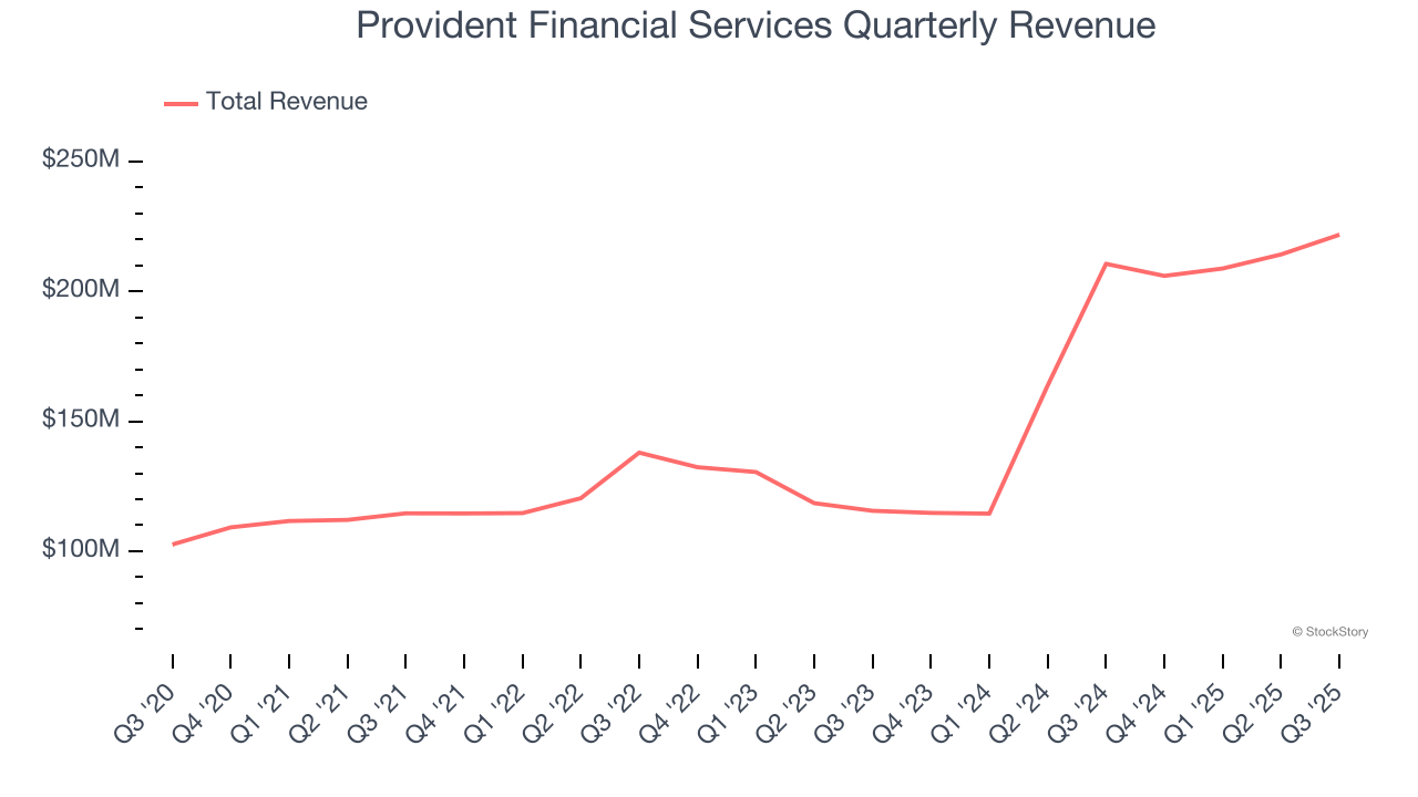 Provident Financial Services Quarterly Revenue