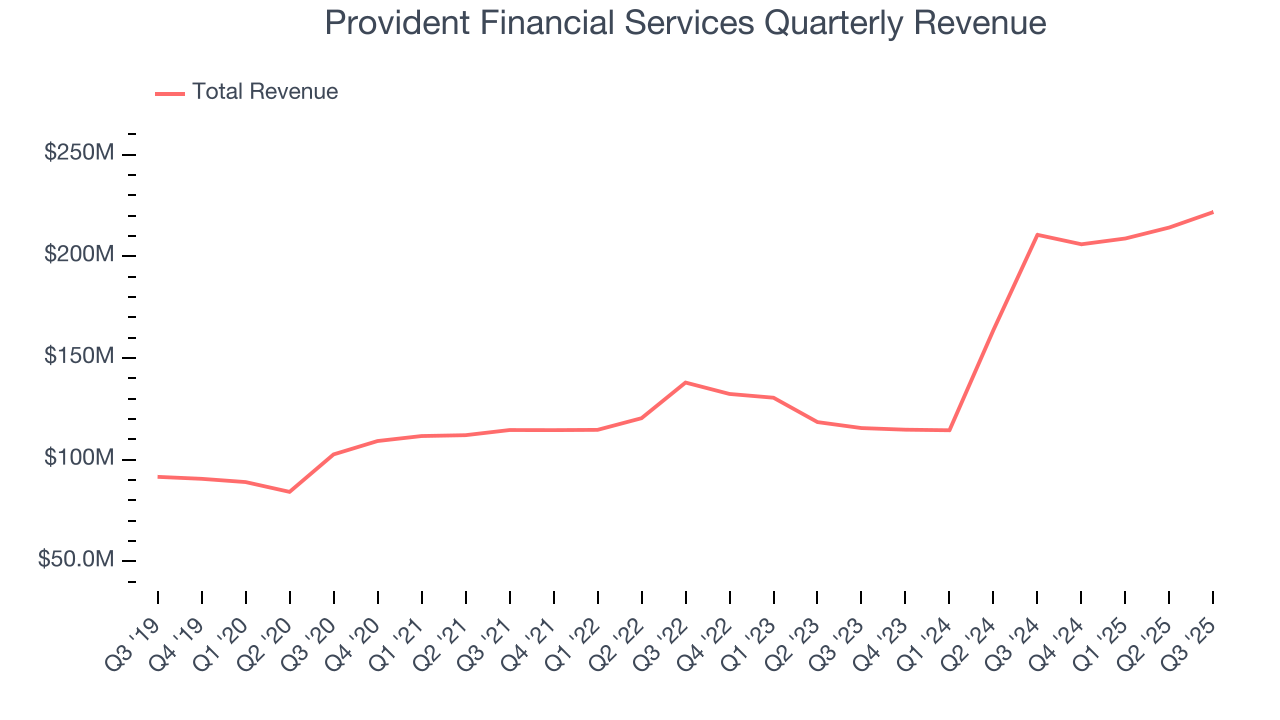 Provident Financial Services Quarterly Revenue