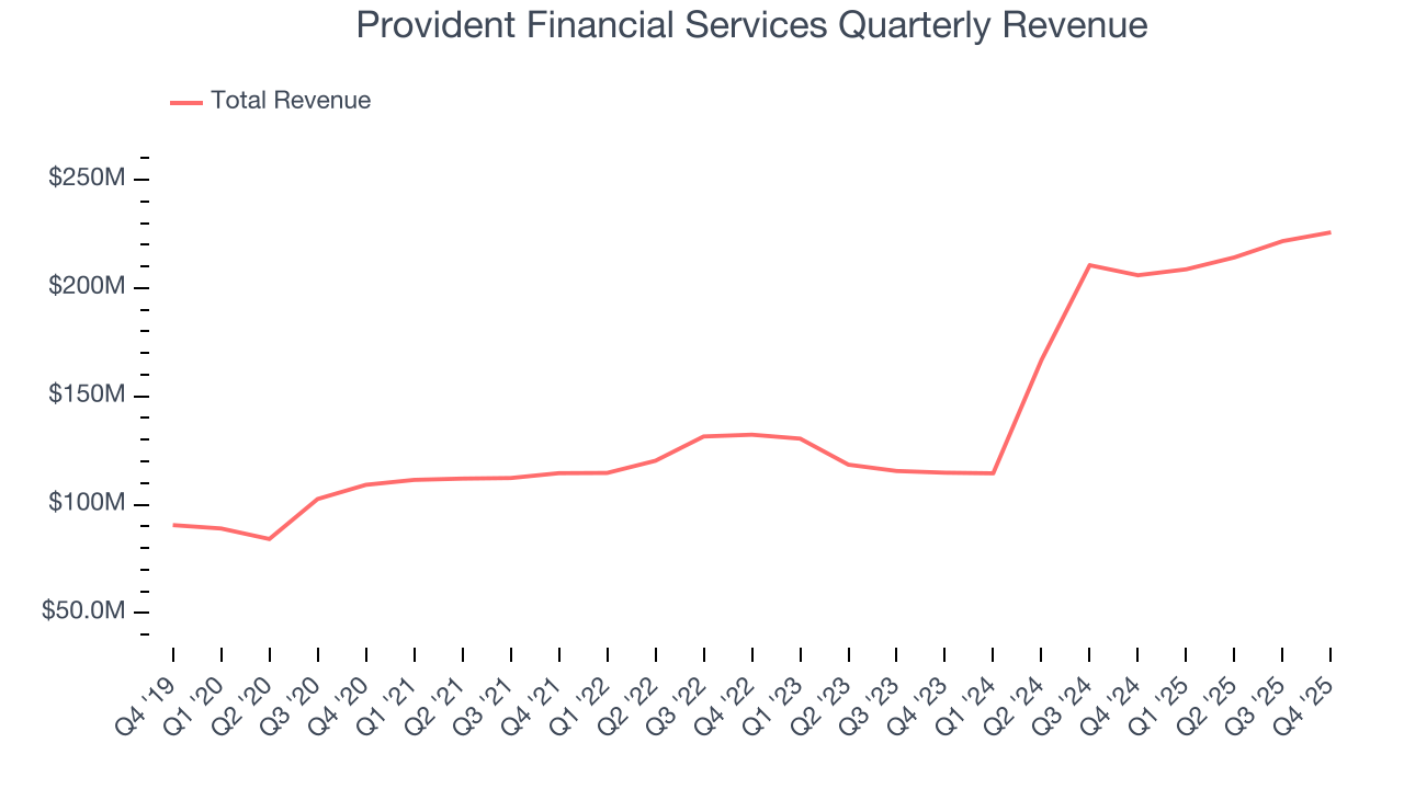 Provident Financial Services Quarterly Revenue