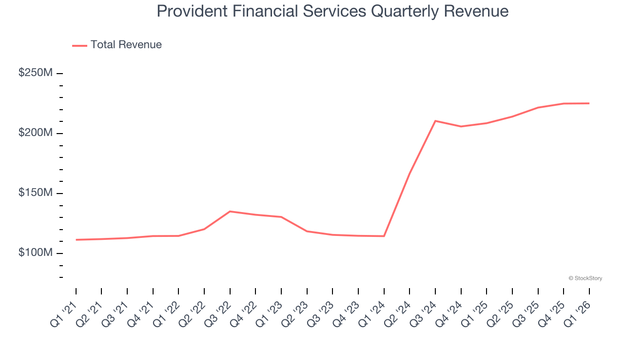 Provident Financial Services Quarterly Revenue