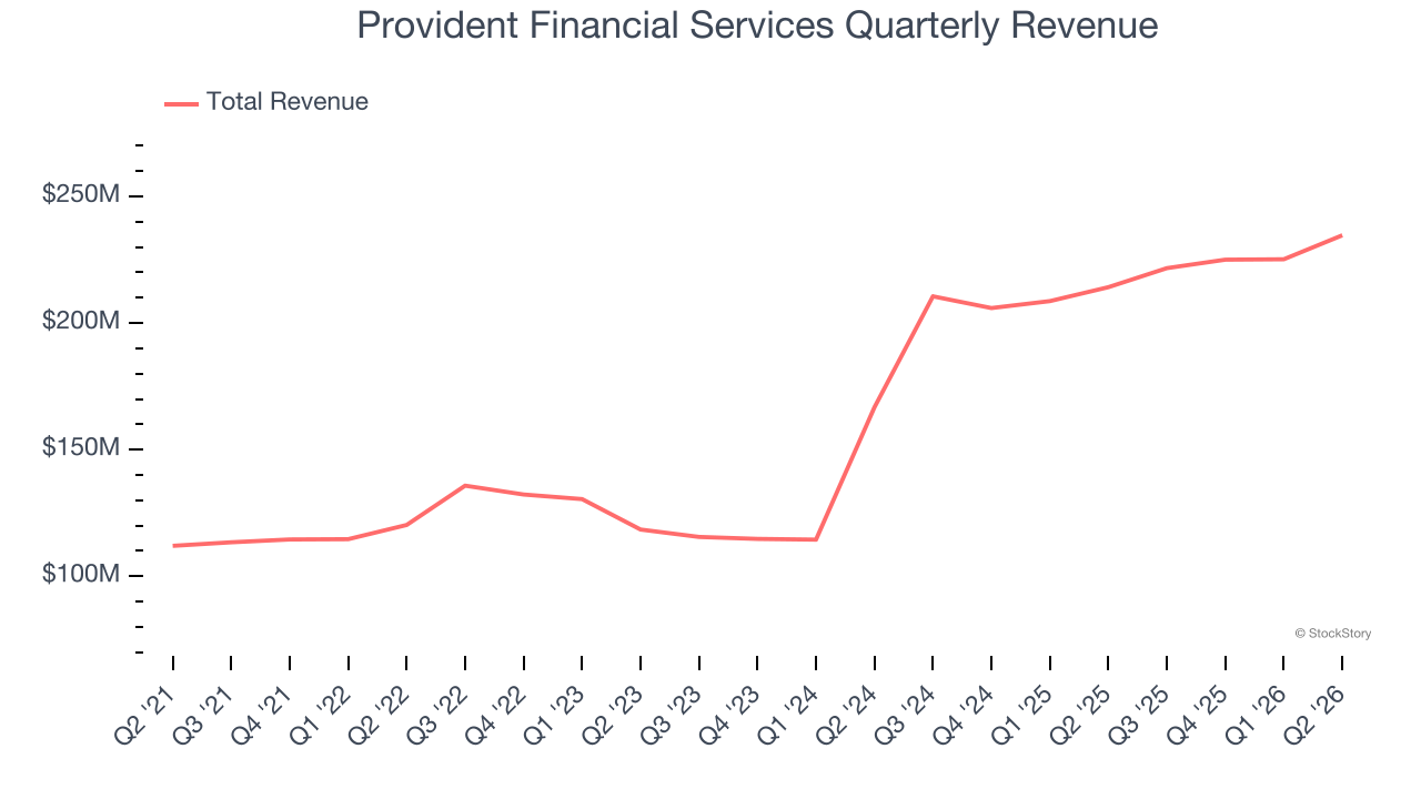 Provident Financial Services Quarterly Revenue