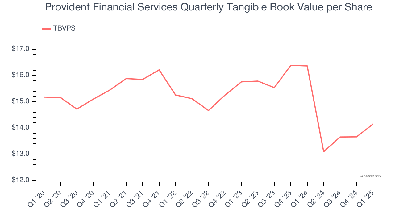Provident Financial Services Quarterly Tangible Book Value per Share