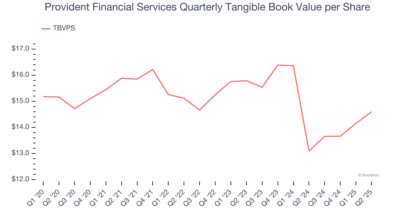 Provident Financial Services Quarterly Tangible Book Value per Share