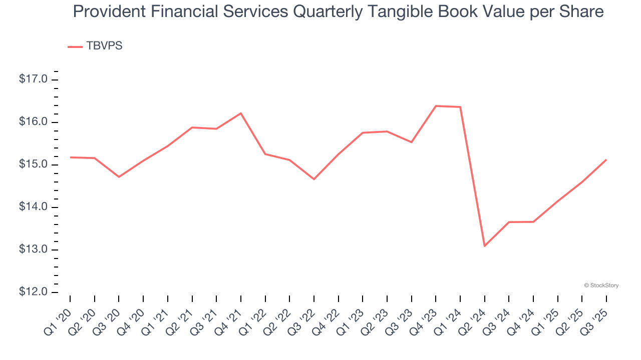 Provident Financial Services Quarterly Tangible Book Value per Share