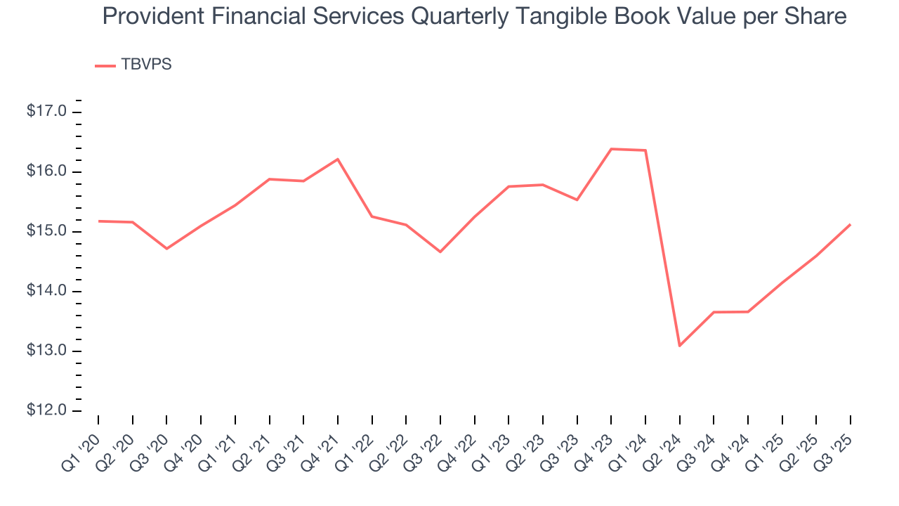 Provident Financial Services Quarterly Tangible Book Value per Share