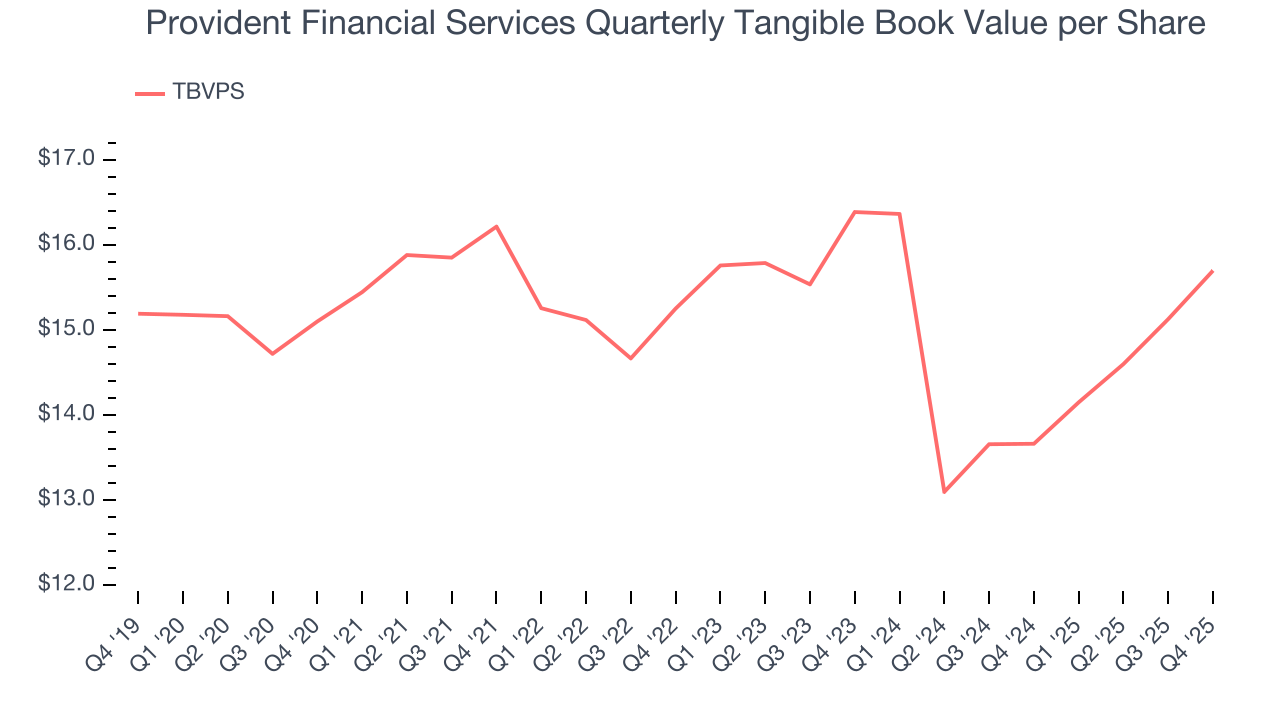 Provident Financial Services Quarterly Tangible Book Value per Share