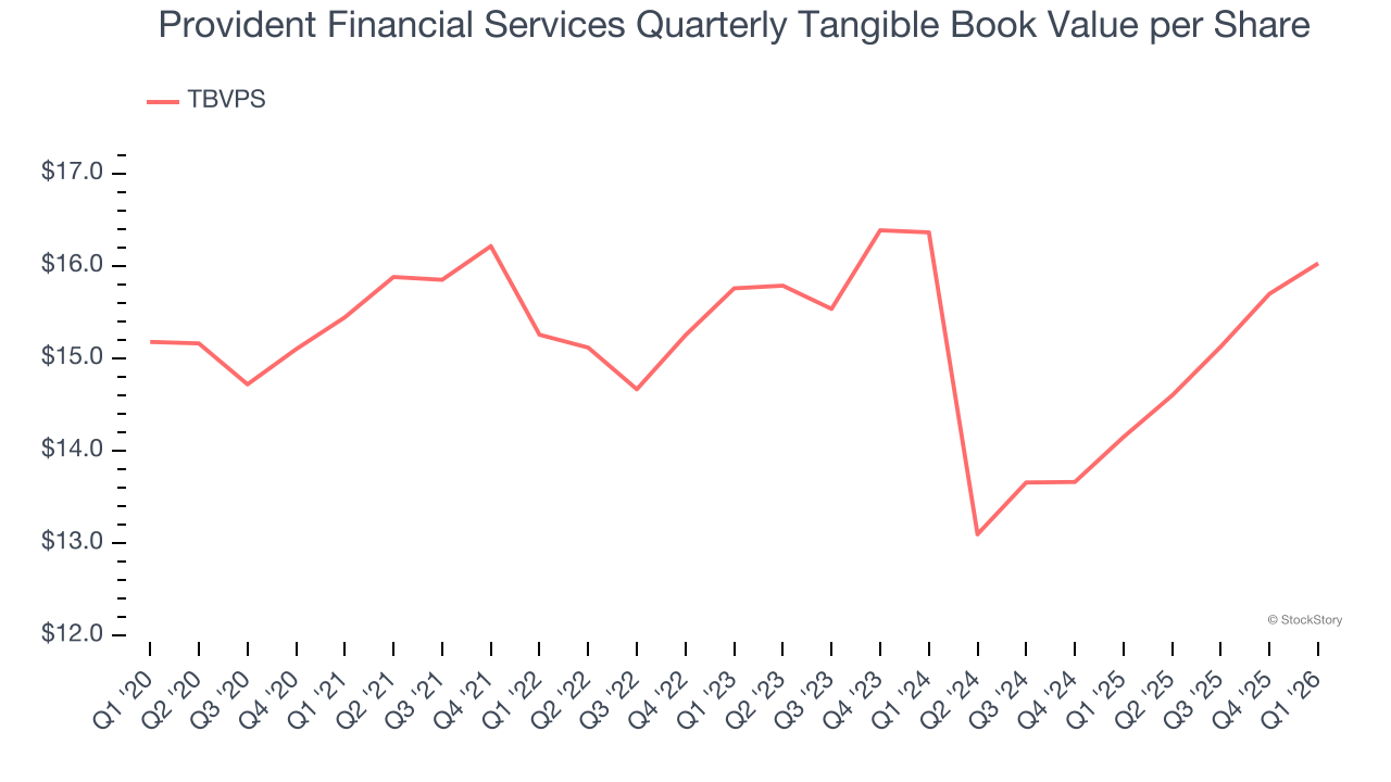 Provident Financial Services Quarterly Tangible Book Value per Share