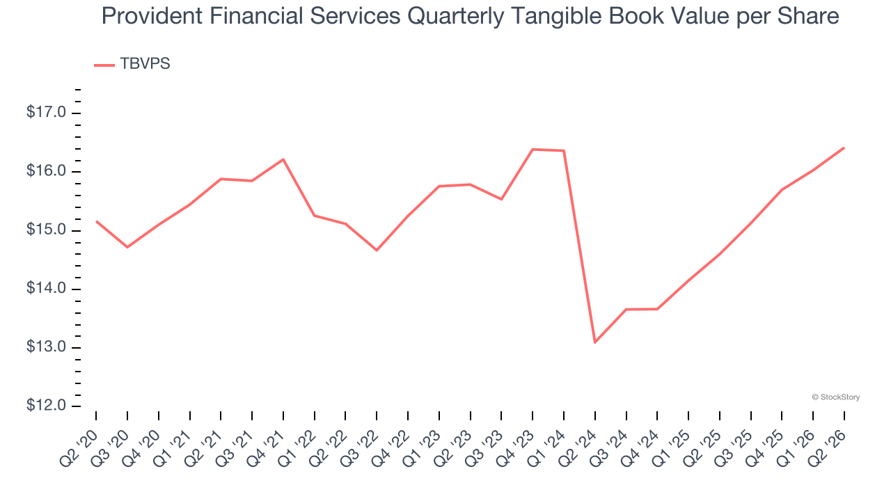 Provident Financial Services Quarterly Tangible Book Value per Share