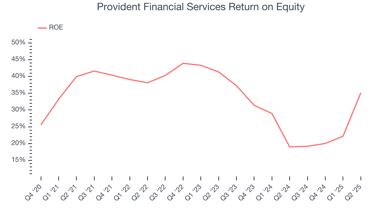 Provident Financial Services Return on Equity