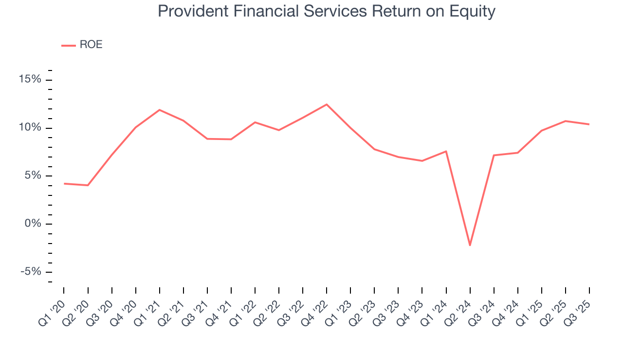 Provident Financial Services Return on Equity