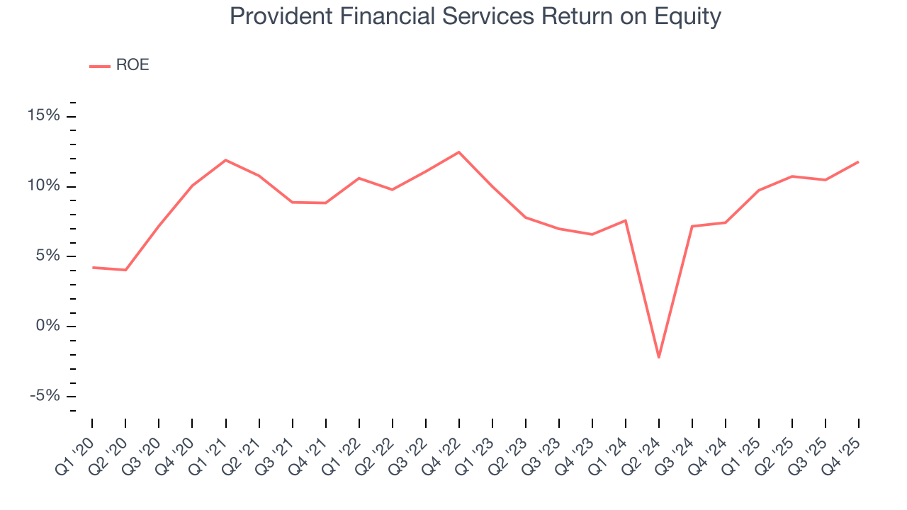 Provident Financial Services Return on Equity