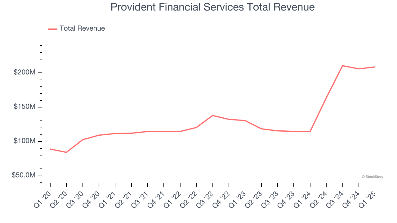 Provident Financial Services Total Revenue