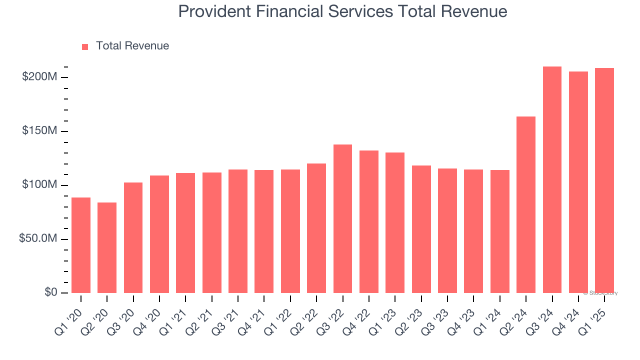 Provident Financial Services Total Revenue