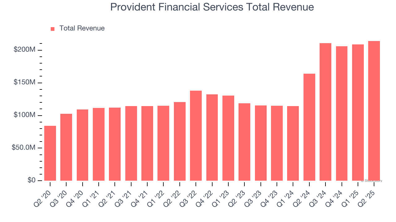Provident Financial Services Total Revenue