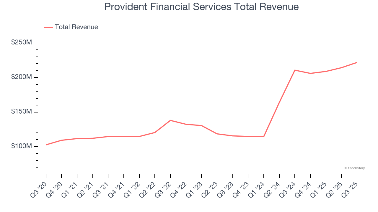 Provident Financial Services Total Revenue