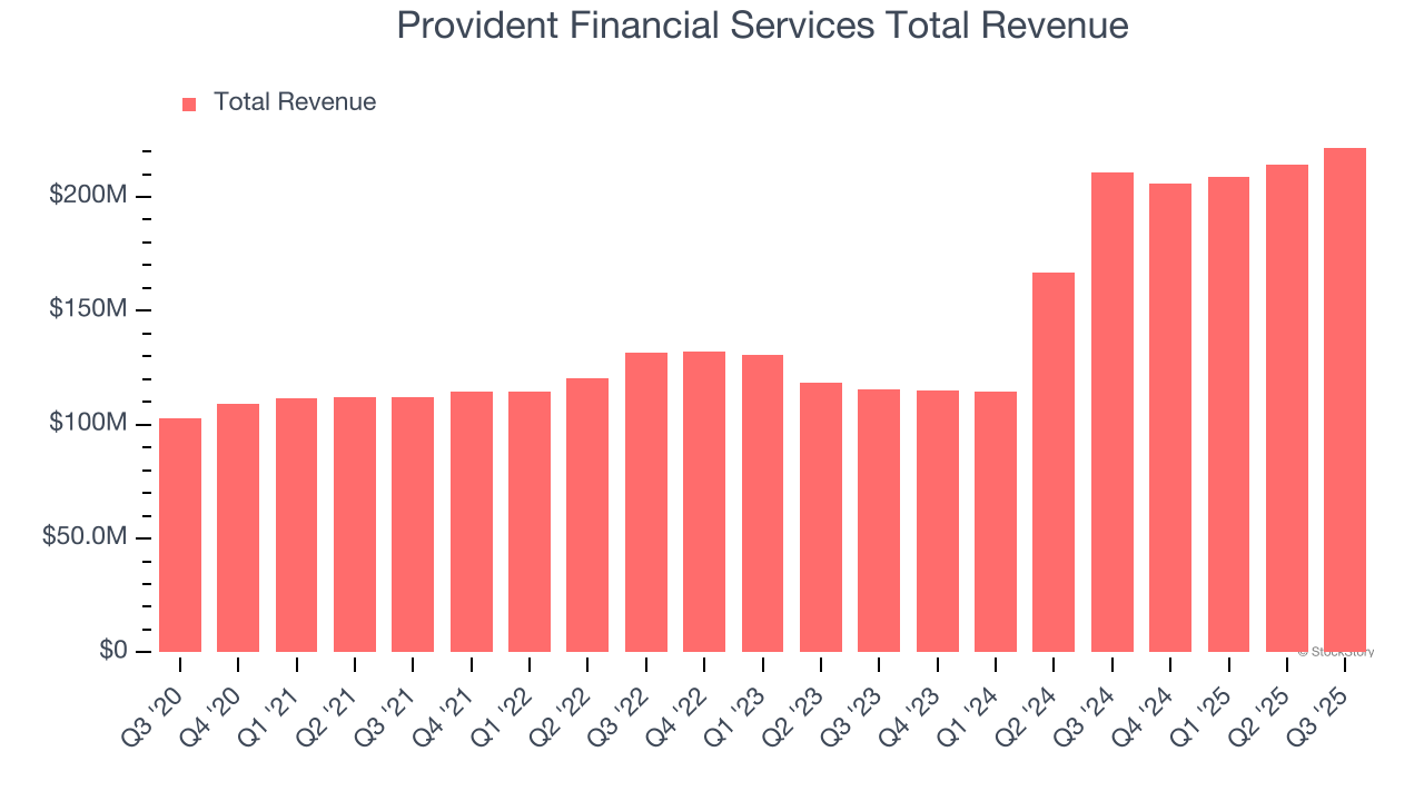 Provident Financial Services Total Revenue