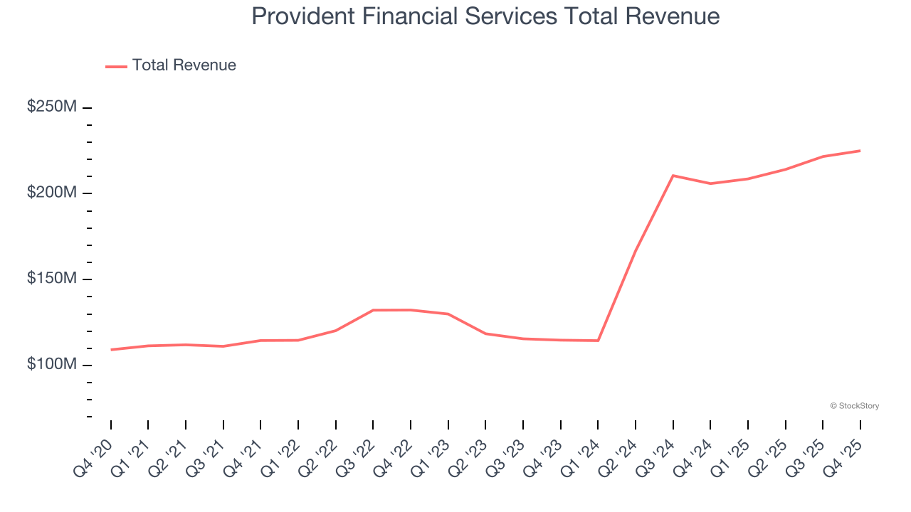 Provident Financial Services Total Revenue