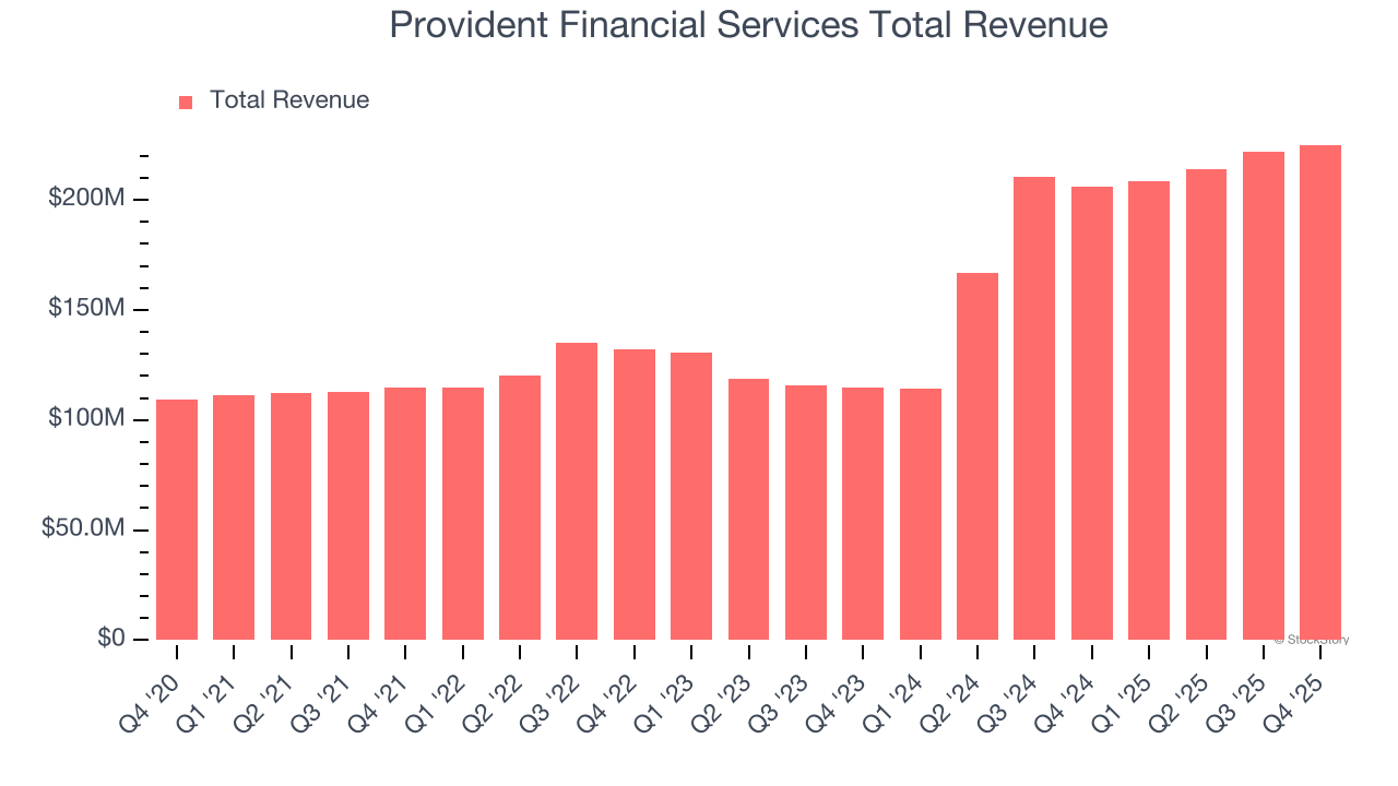 Provident Financial Services Total Revenue