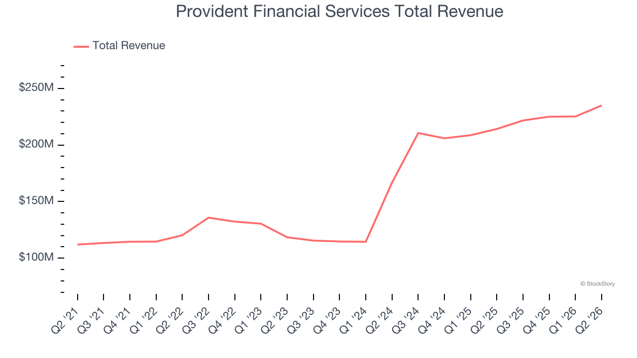 Provident Financial Services Total Revenue