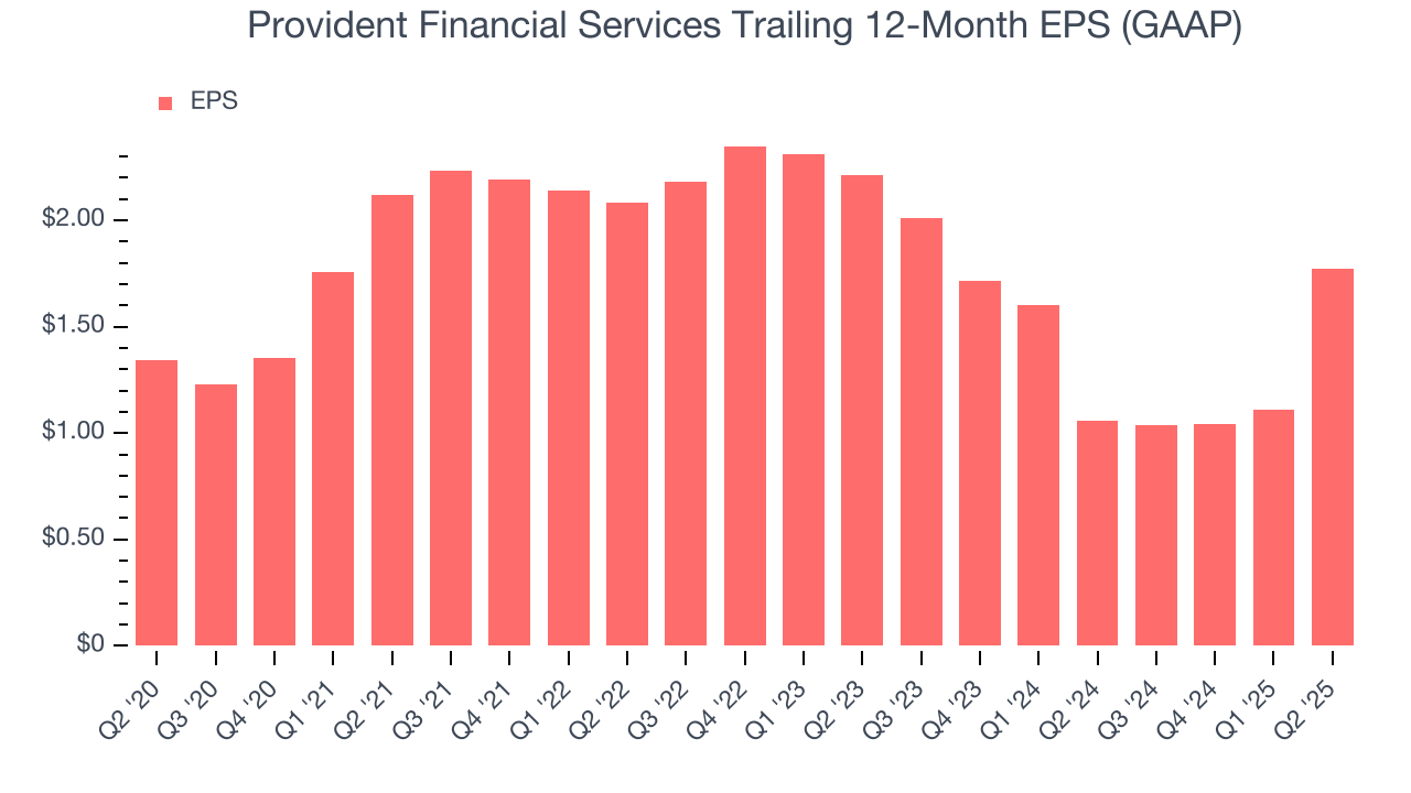 Provident Financial Services Trailing 12-Month EPS (GAAP)