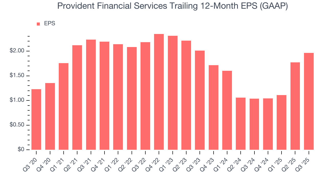 Provident Financial Services Trailing 12-Month EPS (GAAP)