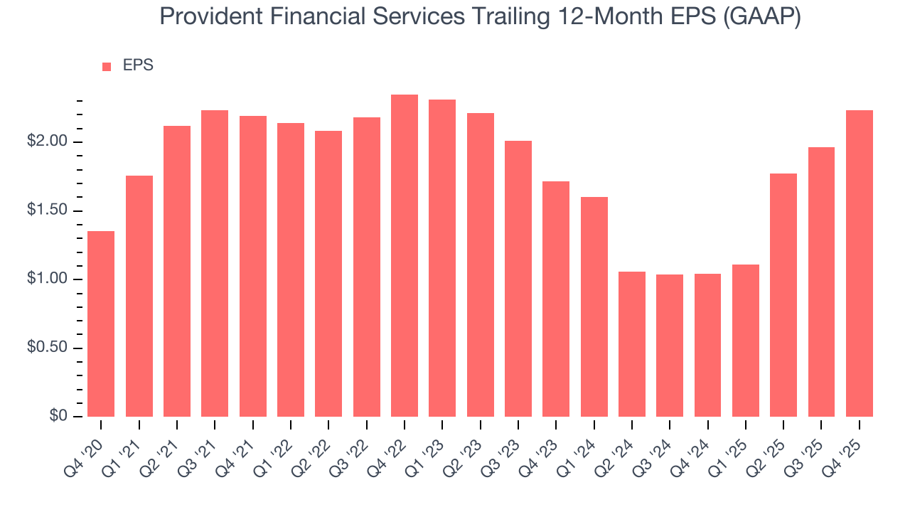 Provident Financial Services Trailing 12-Month EPS (GAAP)