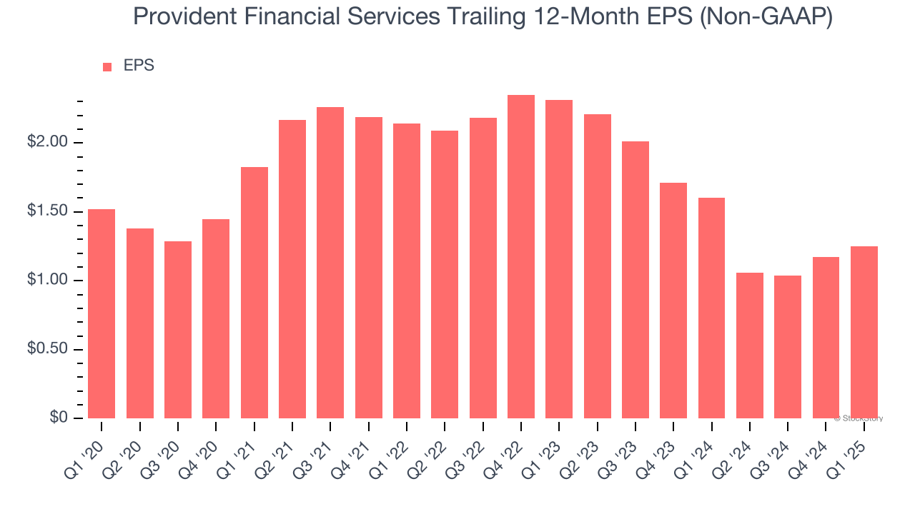 Provident Financial Services Trailing 12-Month EPS (Non-GAAP)