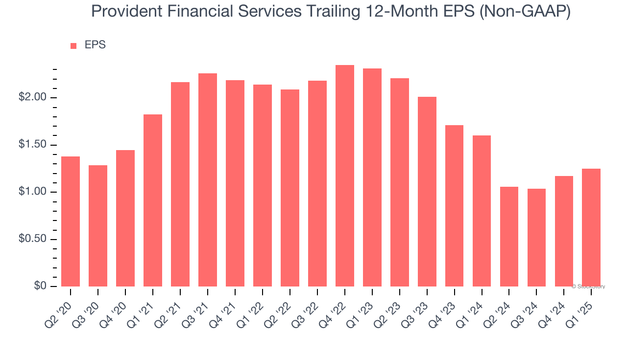 Provident Financial Services Trailing 12-Month EPS (Non-GAAP)