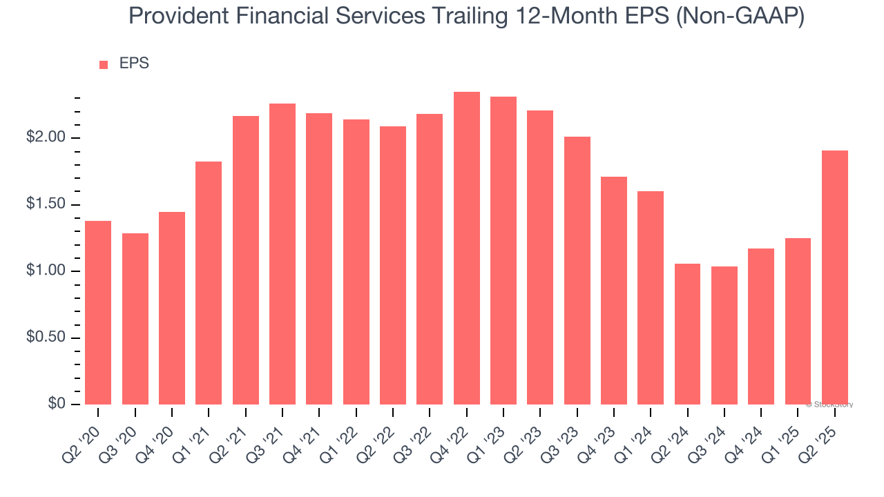 Provident Financial Services Trailing 12-Month EPS (Non-GAAP)