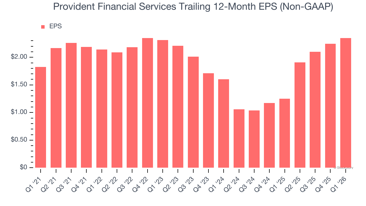 Provident Financial Services Trailing 12-Month EPS (Non-GAAP)