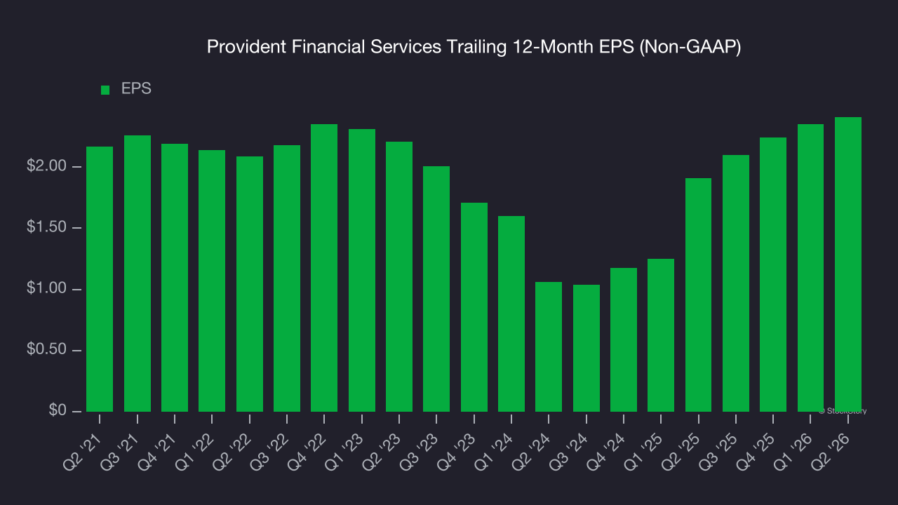 Provident Financial Services Trailing 12-Month EPS (Non-GAAP)