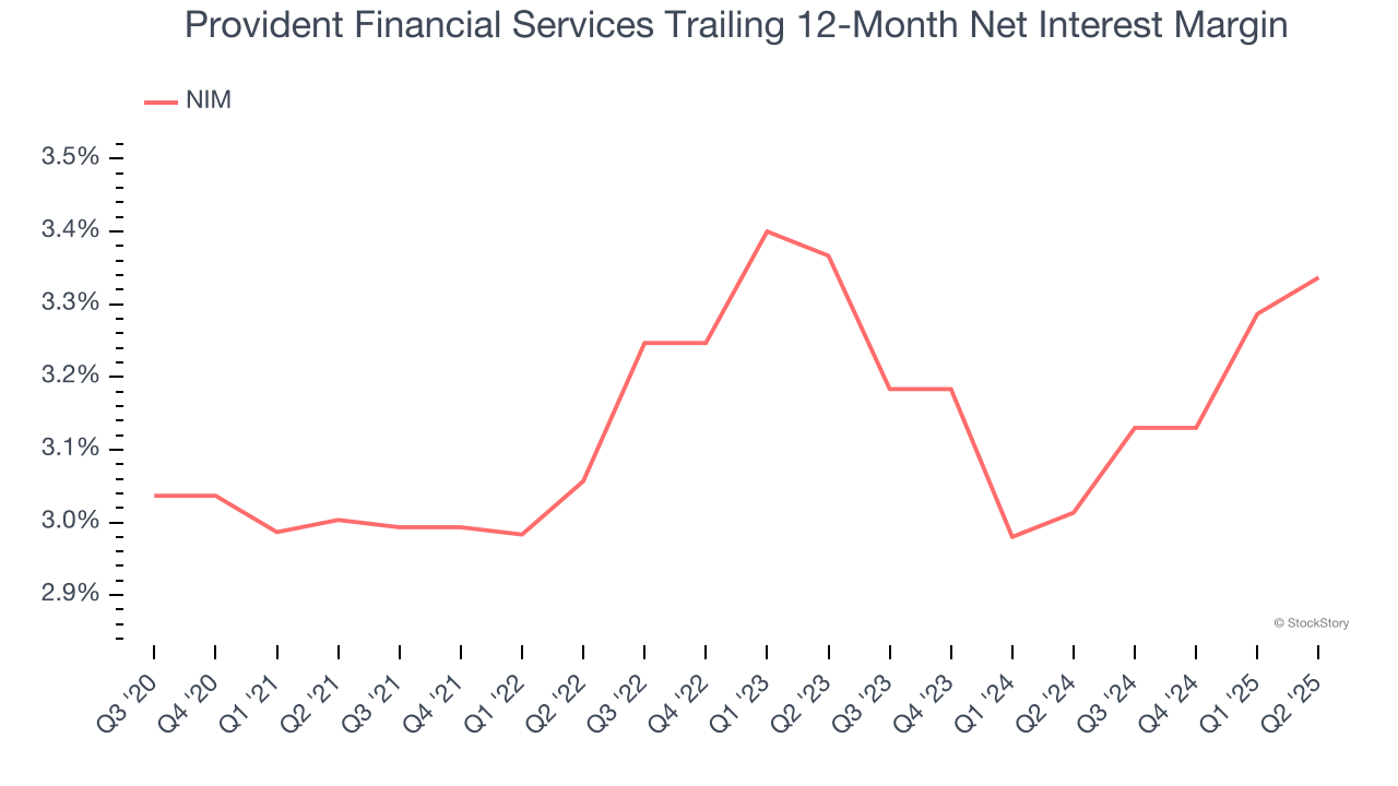 Provident Financial Services Trailing 12-Month Net Interest Margin
