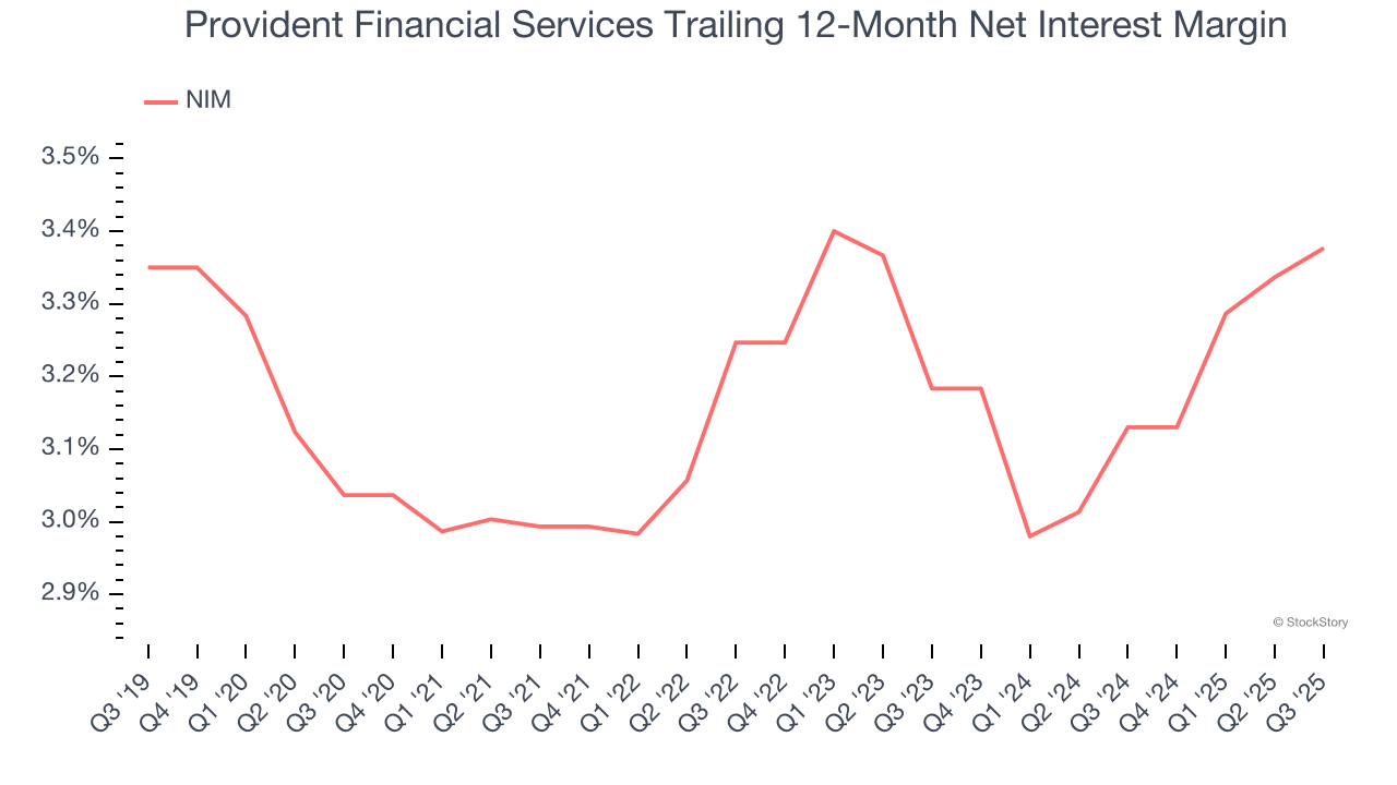Provident Financial Services Trailing 12-Month Net Interest Margin