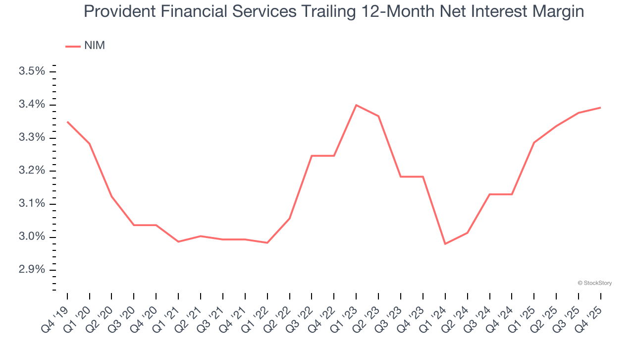 Provident Financial Services Trailing 12-Month Net Interest Margin