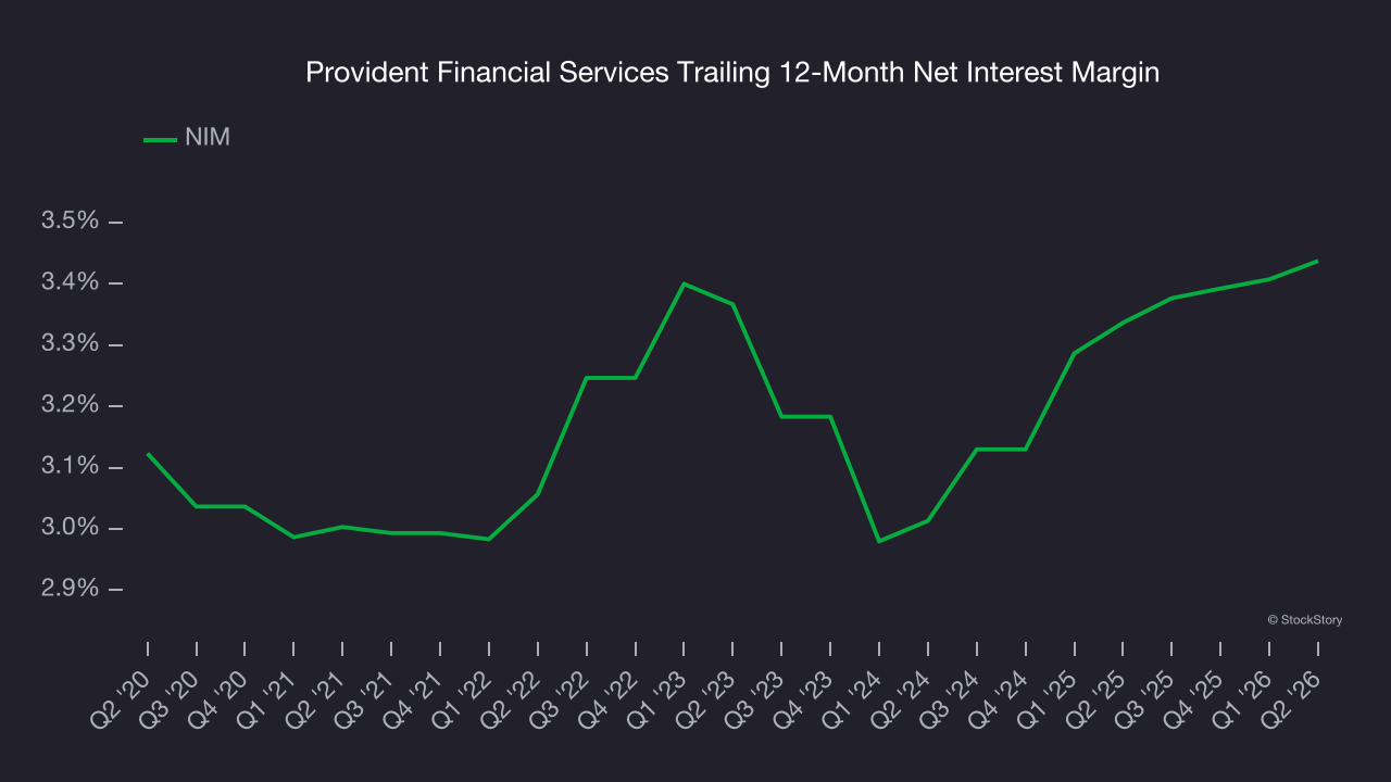 Provident Financial Services Trailing 12-Month Net Interest Margin